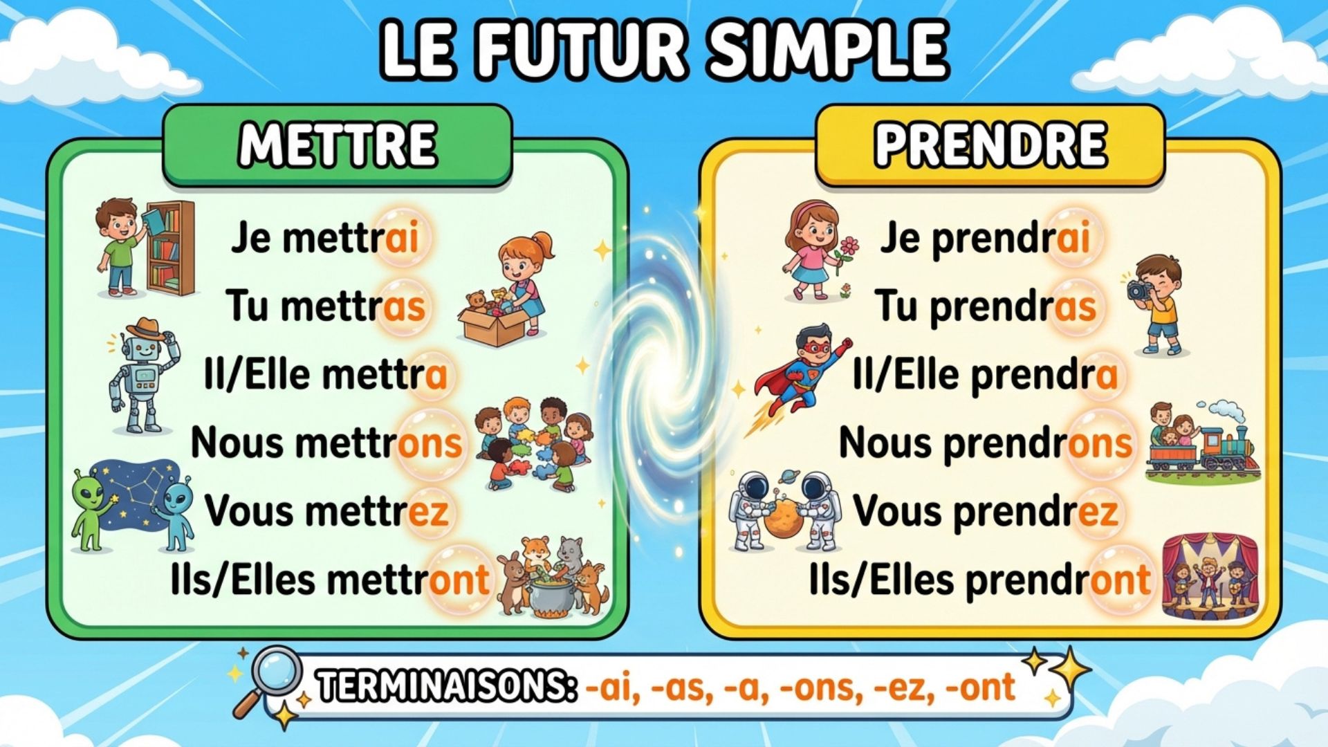 Le futur simple : mettre — je mettrai, tu mettras, il/elle mettra, nous mettrons, vous mettrez, ils/elles mettront. prendre — je prendrai, tu prendras, il/elle prendra, nous prendrons, vous prendrez, ils/elles prendront. Terminaisons : ai, as, a, ons, ez, ont.